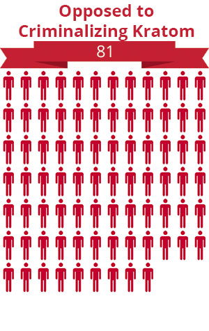 81 citizens were opposed to support criminalizing Kratom
