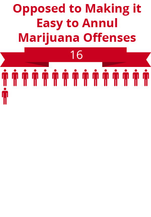 16 people were opposed to making it easier to annul marijuana offenses.