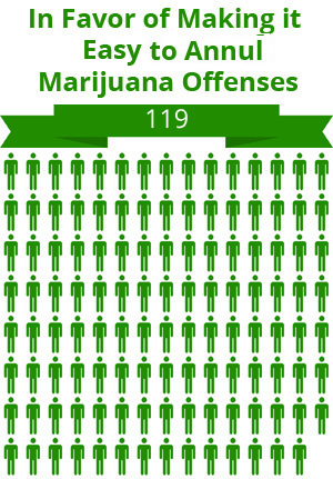 119 people were in favor of making it easier to annul marijuana offenses