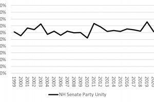 NH Senate Party Unity