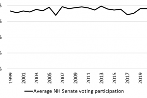 average NH Senate voting participation