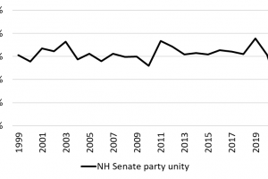 NH Senate party unity