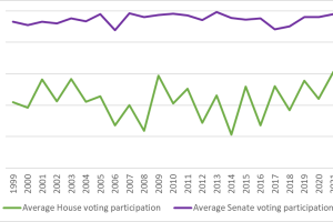 Average House and Senate participation